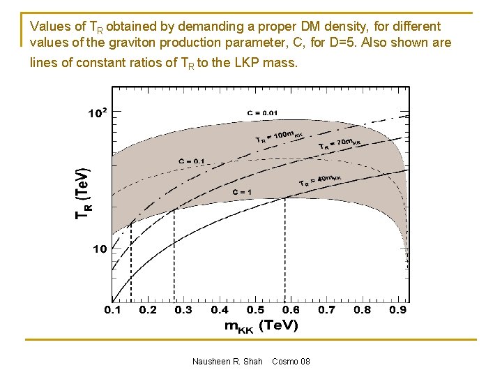 Values of TR obtained by demanding a proper DM density, for different values of