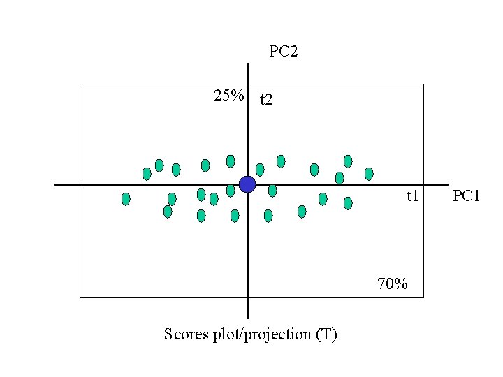 PC 2 25% t 2 t 1 70% Scores plot/projection (T) PC 1 