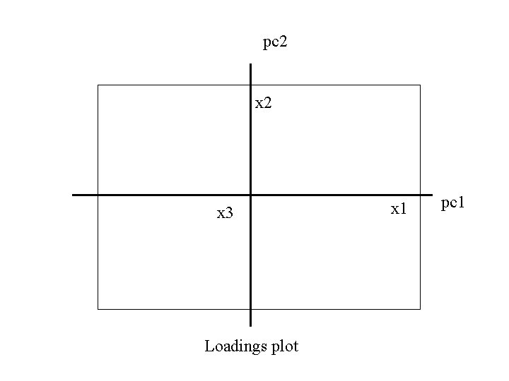 pc 2 x 3 Loadings plot x 1 pc 1 