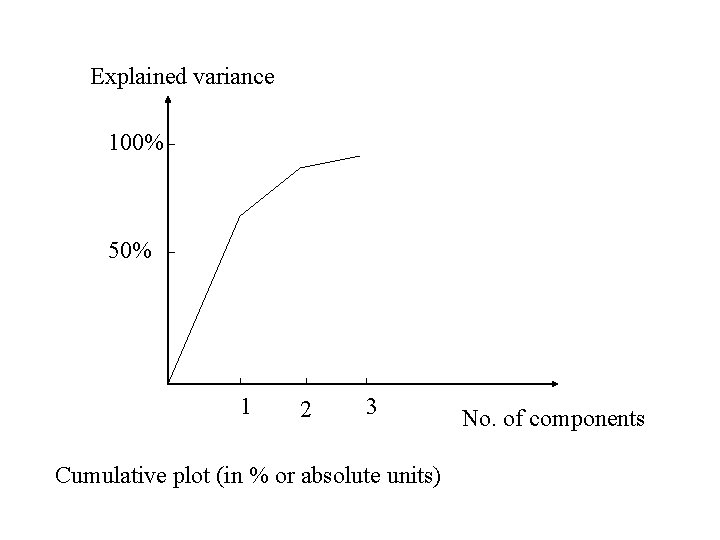 Explained variance 100% 50% 1 2 3 Cumulative plot (in % or absolute units)