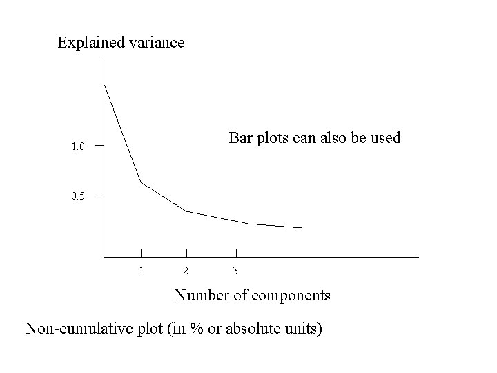 Explained variance Bar plots can also be used 1. 0 0. 5 1 2