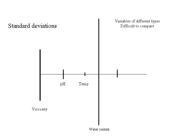 Variables of different types Difficult to compare Standard deviations p. H Temp Viscosity Water