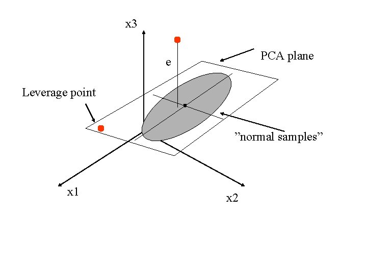 x 3 PCA plane e Leverage point ”normal samples” x 1 x 2 