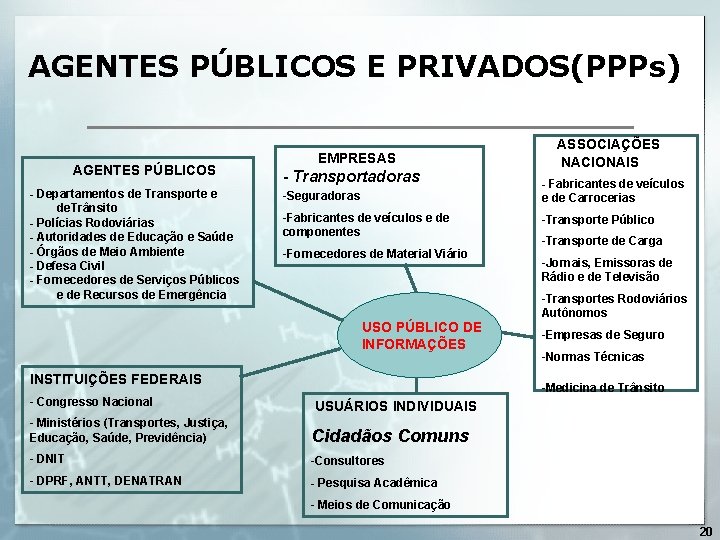 AGENTES PÚBLICOS E PRIVADOS(PPPs) AGENTES PÚBLICOS - Departamentos de Transporte e de. Trânsito -