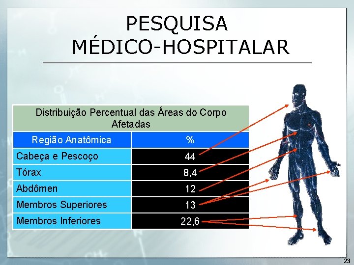 PESQUISA MÉDICO-HOSPITALAR Distribuição Percentual das Áreas do Corpo Afetadas Região Anatômica % Cabeça e