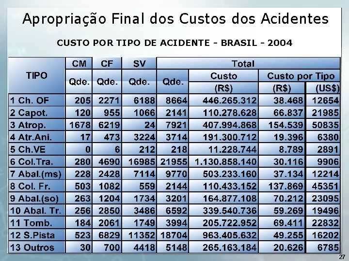 Apropriação Final dos Custos dos Acidentes CUSTO POR TIPO DE ACIDENTE - BRASIL -