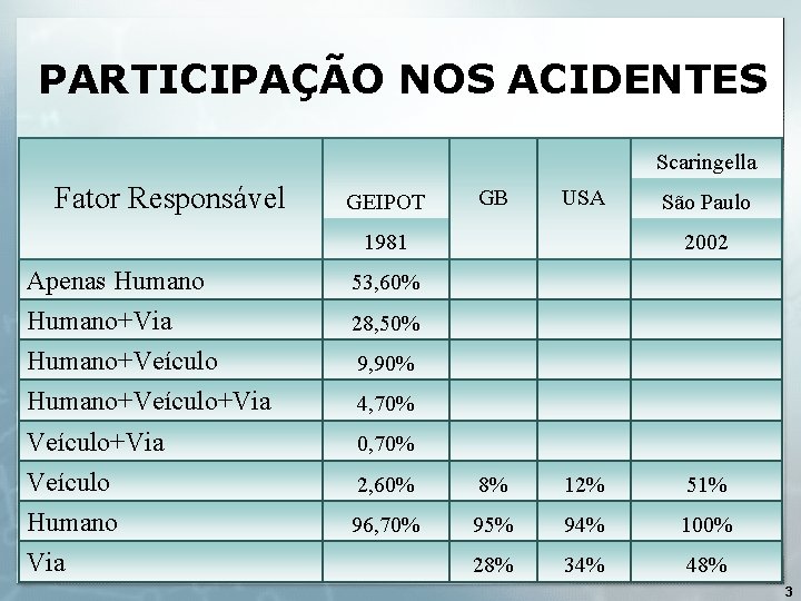 PARTICIPAÇÃO NOS ACIDENTES Scaringella Fator Responsável GEIPOT GB USA 1981 São Paulo 2002 Apenas