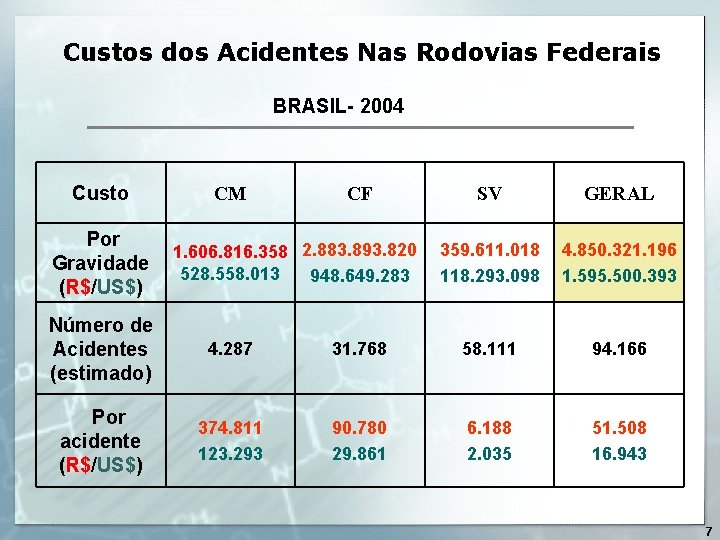 Custos dos Acidentes Nas Rodovias Federais BRASIL- 2004 Custo Por Gravidade (R$/US$) CM CF