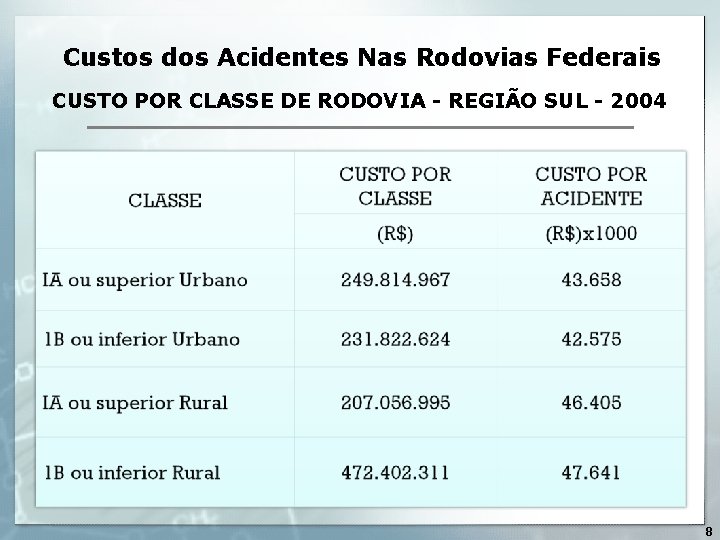 Custos dos Acidentes Nas Rodovias Federais CUSTO POR CLASSE DE RODOVIA - REGIÃO SUL