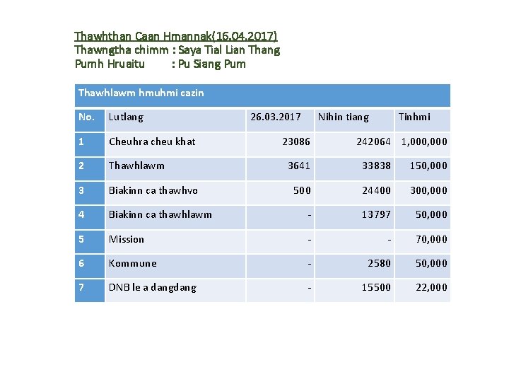Thawhthan Caan Hmannak(16. 04. 2017) Thawngtha chimm : Saya Tial Lian Thang Pumh Hruaitu