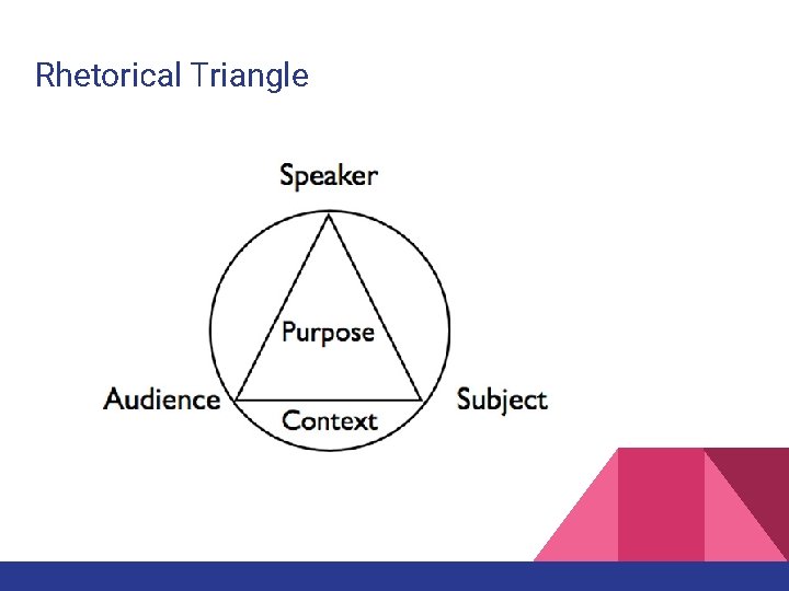 Rhetorical Triangle 