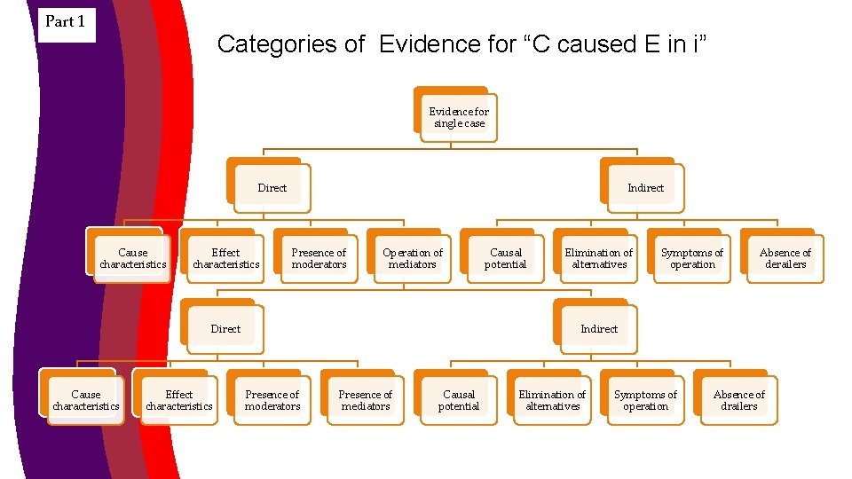 Part 1 Categories of Evidence for “C caused E in i” Evidence for single