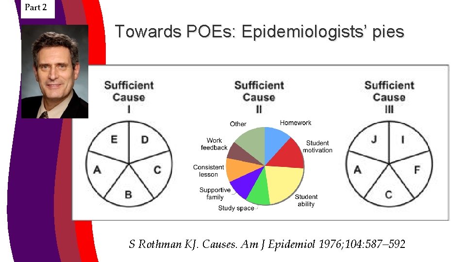 Part 2 Towards POEs: Epidemiologists’ pies S Rothman KJ. Causes. Am J Epidemiol 1976;