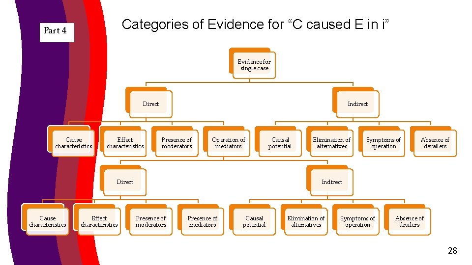 Categories of Evidence for “C caused E in i” Part 4 Evidence for single