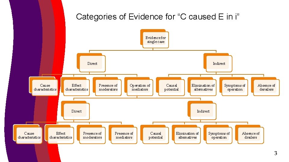 Categories of Evidence for “C caused E in i” Evidence for single case Direct