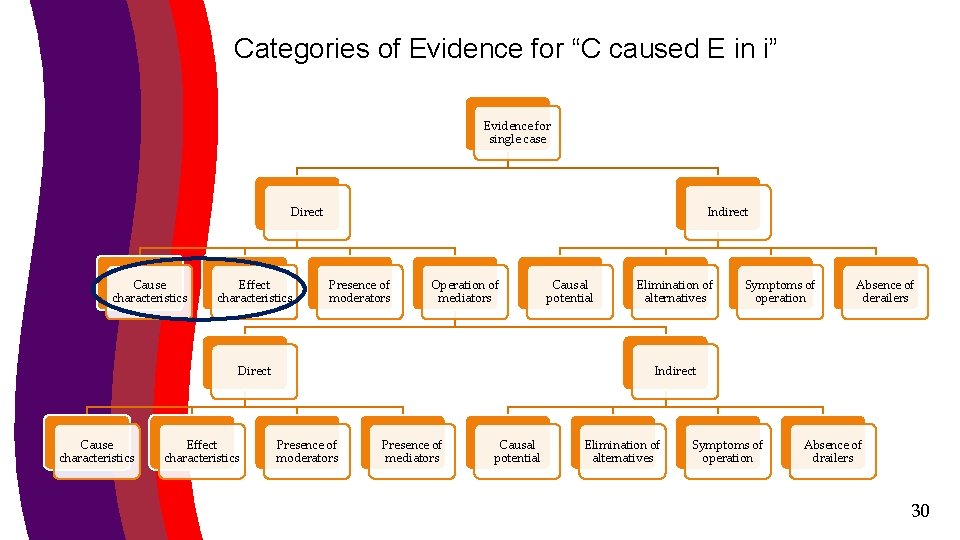 Categories of Evidence for “C caused E in i” Evidence for single case Direct