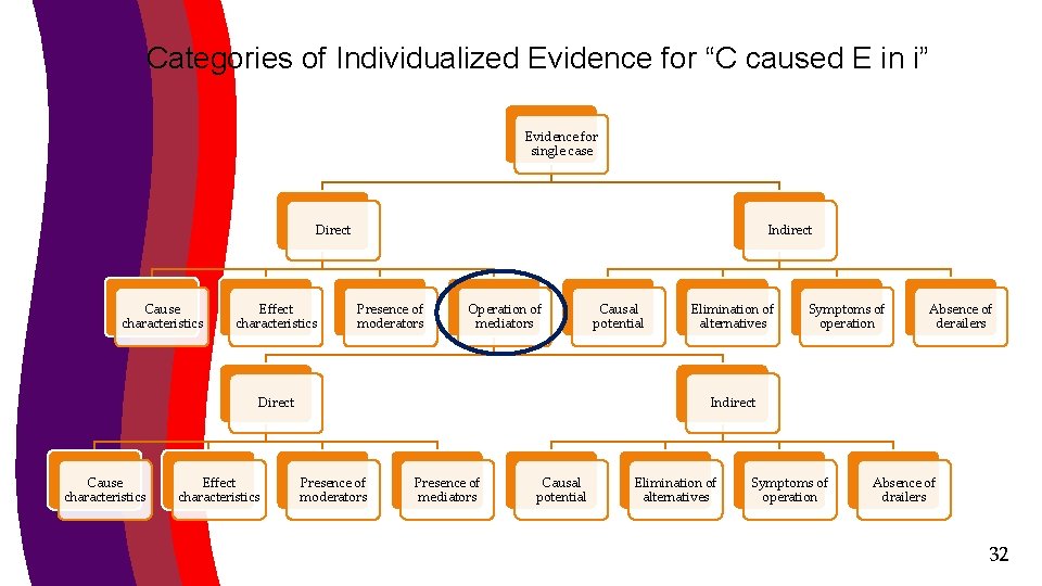 Categories of Individualized Evidence for “C caused E in i” Evidence for single case