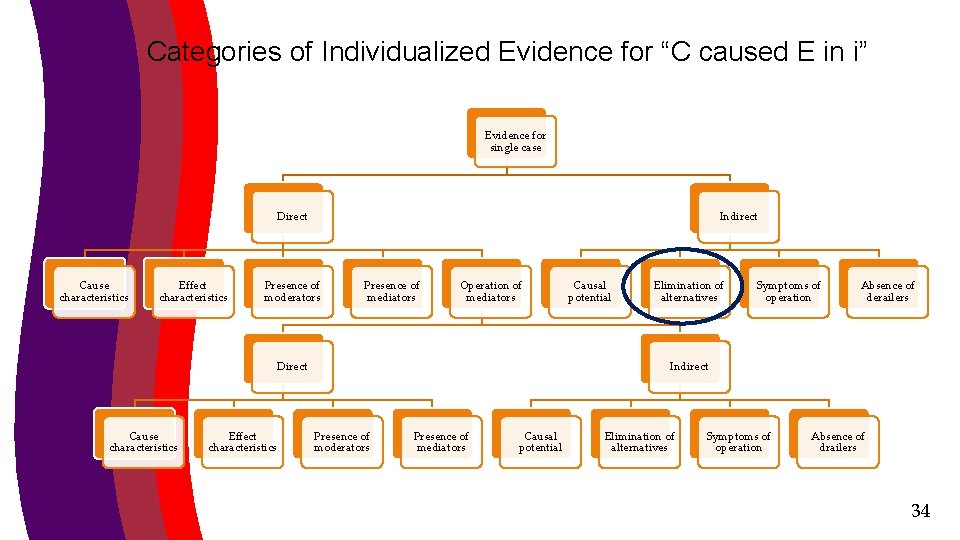Categories of Individualized Evidence for “C caused E in i” Evidence for single case