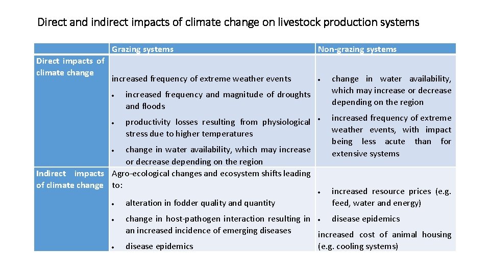 Direct and indirect impacts of climate change on livestock production systems Grazing systems Direct