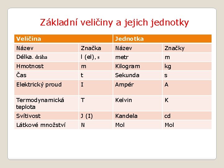 Základní veličiny a jejich jednotky Veličina Jednotka Název Značky Délka. dráha l (el), s