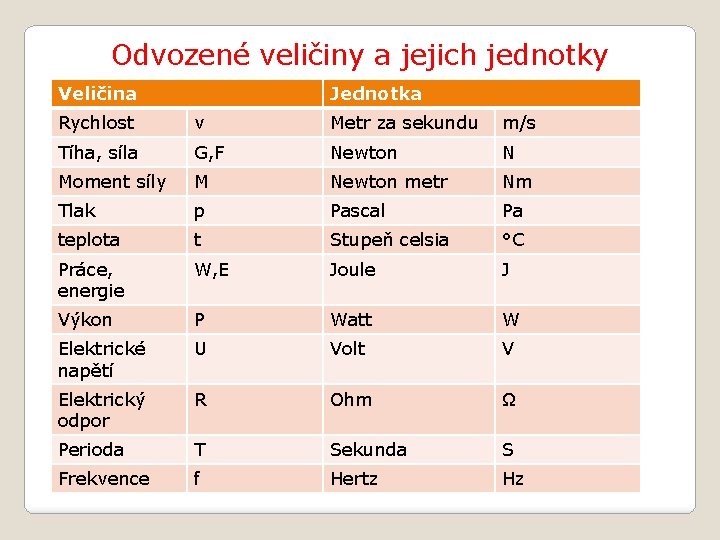 Odvozené veličiny a jejich jednotky Veličina Jednotka Rychlost v Metr za sekundu m/s Tíha,