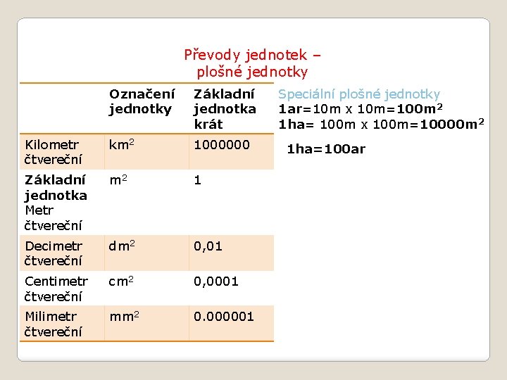 Převody jednotek – plošné jednotky Označení jednotky Základní jednotka krát Kilometr čtvereční km 2