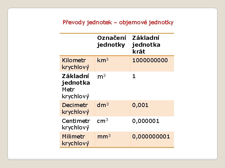 Převody jednotek – objemové jednotky Označení jednotky Základní jednotka krát Kilometr krychlový km 3