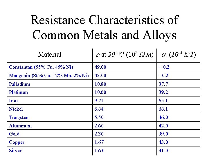Resistance Characteristics of Common Metals and Alloys Material r at 20 °C (108 W. Resistance Characteristics of Common Metals and Alloys Material r at 20 °C (108 W.