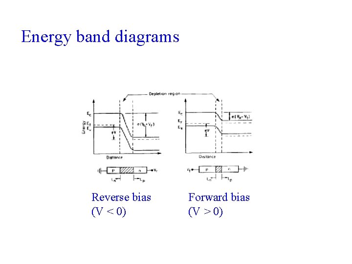 Energy band diagrams Reverse bias (V < 0) Forward bias (V > 0) Energy band diagrams Reverse bias (V < 0) Forward bias (V > 0)