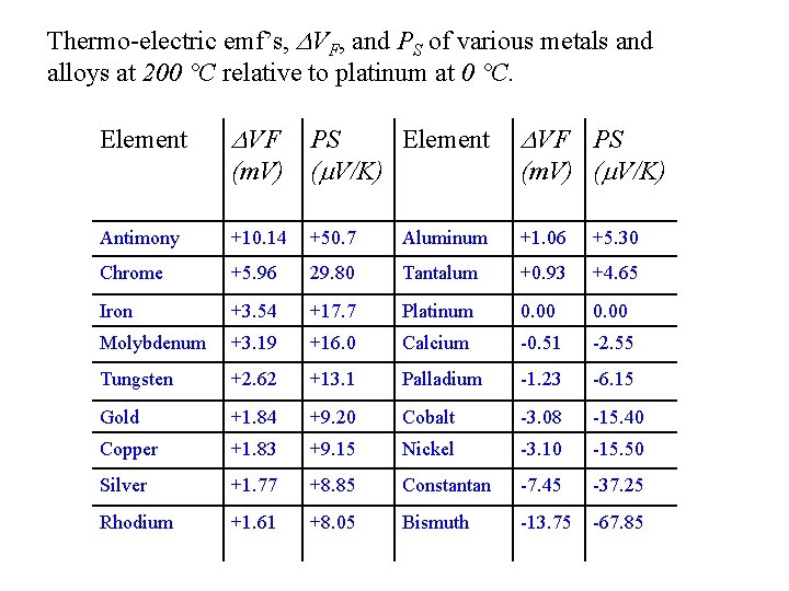 Thermo-electric emf’s, DVF, and PS of various metals and alloys at 200 °C relative Thermo-electric emf’s, DVF, and PS of various metals and alloys at 200 °C relative