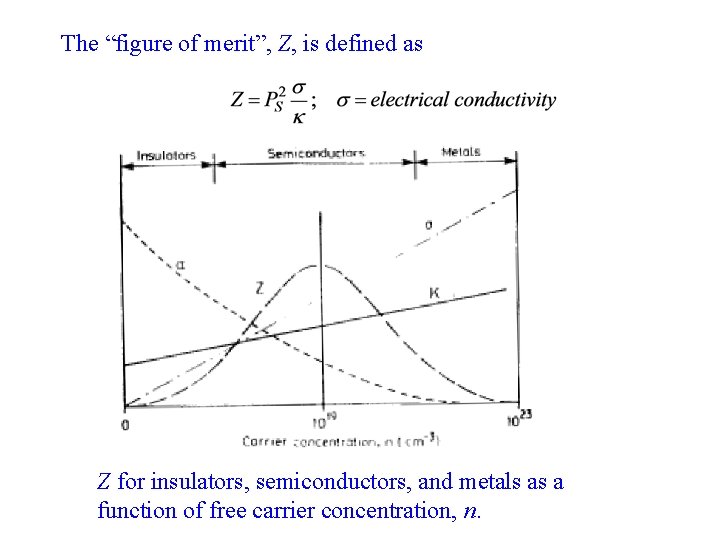 The “figure of merit”, Z, is defined as Z for insulators, semiconductors, and metals The “figure of merit”, Z, is defined as Z for insulators, semiconductors, and metals