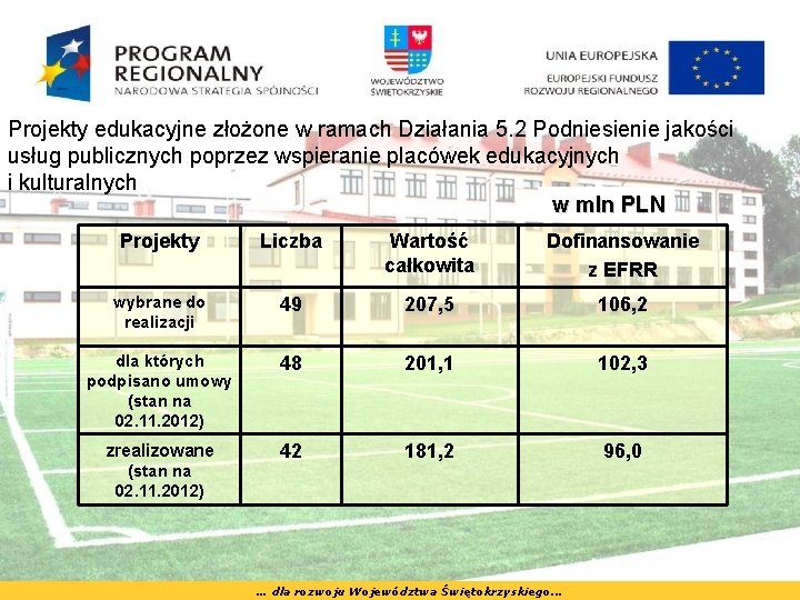 Projekty edukacyjne złożone w ramach Działania 5. 2 Podniesienie jakości usług publicznych poprzez wspieranie