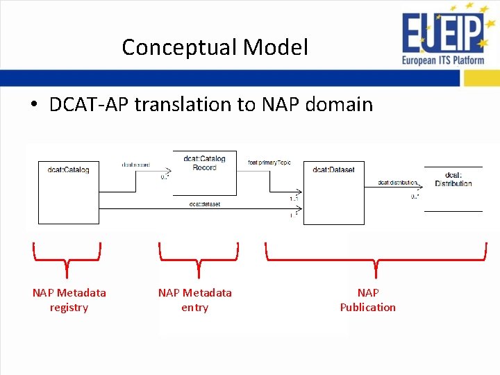 Conceptual Model • DCAT-AP translation to NAP domain NAP Metadata registry NAP Metadata entry Conceptual Model • DCAT-AP translation to NAP domain NAP Metadata registry NAP Metadata entry