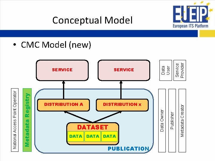 Conceptual Model DATASET DATA PUBLICATION Metadata Creator DISTRIBUTION x Publisher DISTRIBUTION A Service Provider Conceptual Model DATASET DATA PUBLICATION Metadata Creator DISTRIBUTION x Publisher DISTRIBUTION A Service Provider