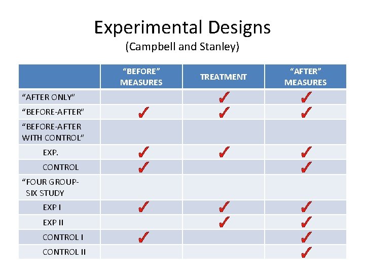 Experimental Designs (Campbell and Stanley) “BEFORE” MEASURES “AFTER ONLY” “BEFORE-AFTER WITH CONTROL” EXP. CONTROL