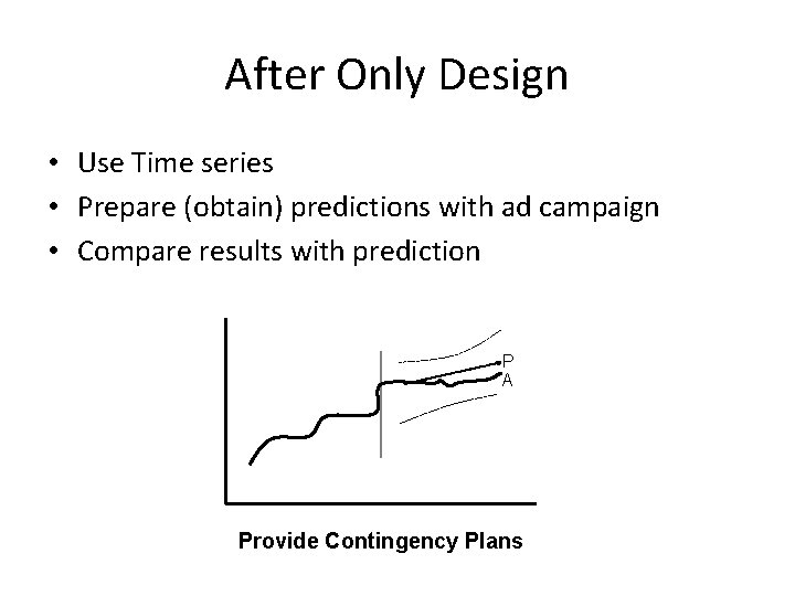 After Only Design • Use Time series • Prepare (obtain) predictions with ad campaign
