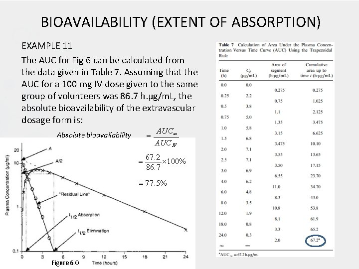 BIOAVAILABILITY (EXTENT OF ABSORPTION) EXAMPLE 11 The AUC for Fig 6 can be calculated