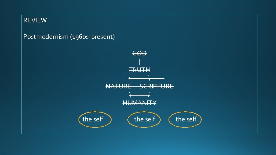 REVIEW Postmodernism (1960 s-present) GOD | TRUTH /  NATURE SCRIPTURE  / HUMANITY