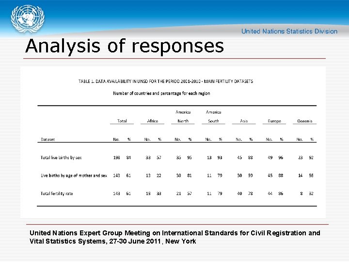 Analysis of responses United Nations Expert Group Meeting on International Standards for Civil Registration