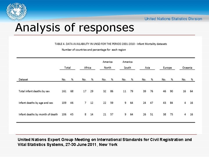Analysis of responses United Nations Expert Group Meeting on International Standards for Civil Registration