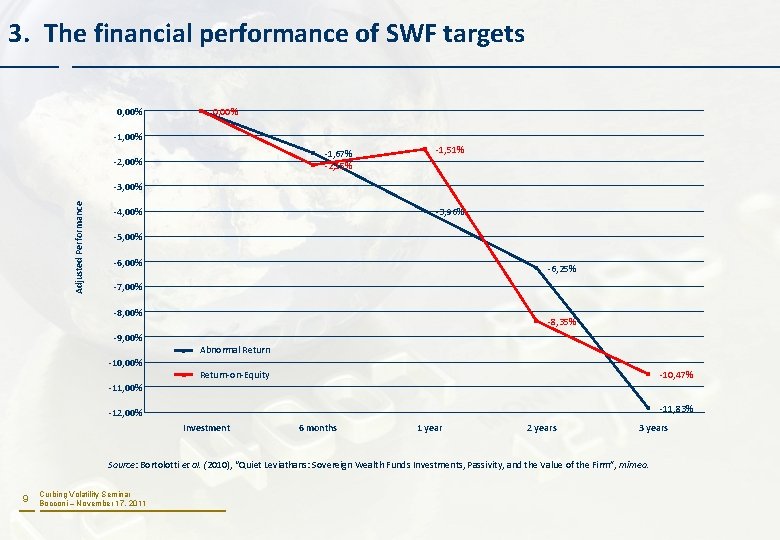 3. The financial performance of SWF targets 0, 00% -1, 67% -2, 15% -2,