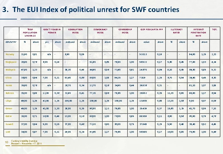 3. The EUI Index of political unrest for SWF countries % OF POPULATION UNDER