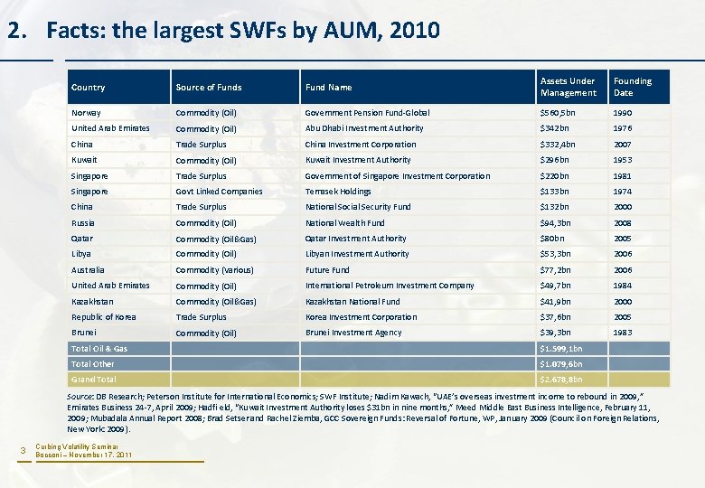 2. Facts: the largest SWFs by AUM, 2010 Country Source of Funds Fund Name