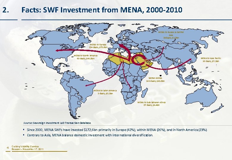 2. Facts: SWF Investment from MENA, 2000 -2010 MENA to Russia & Central Asia