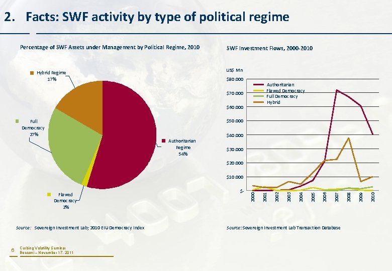 2. Facts: SWF activity by type of political regime Percentage of SWF Assets under