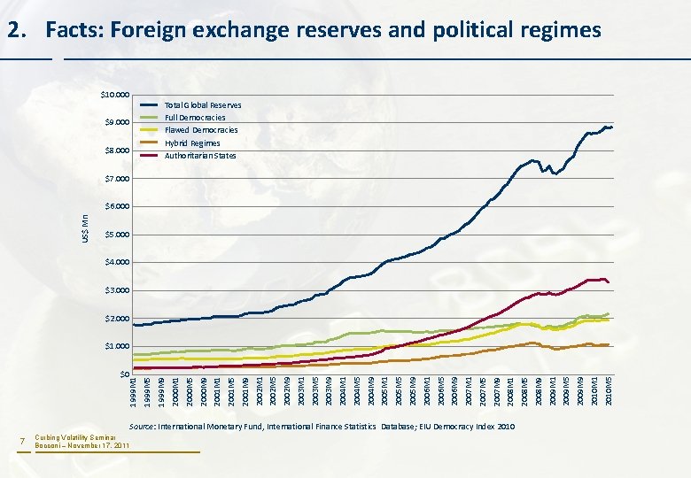 2. Facts: Foreign exchange reserves and political regimes $10. 000 Total Global Reserves Full