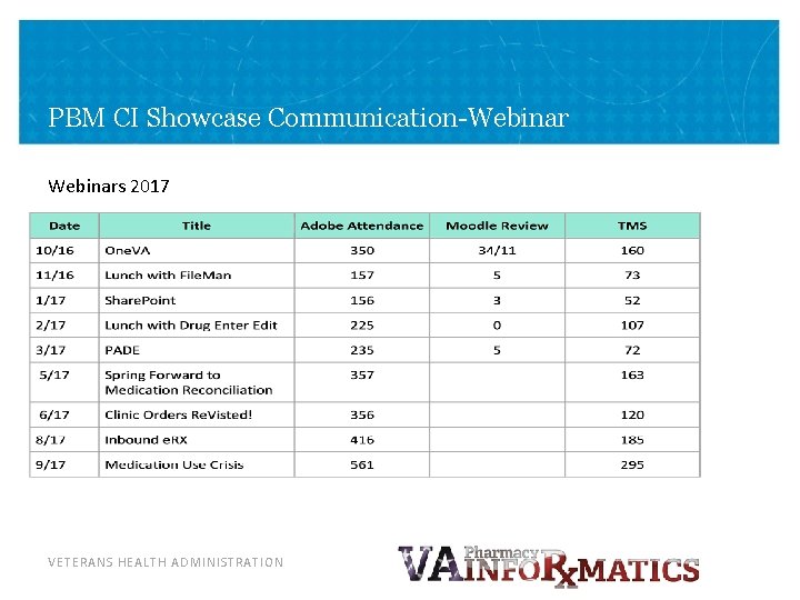 PBM CI Showcase Communication-Webinars 2017 VETERANS HEALTH ADMINISTRATION PBM CI Showcase Communication-Webinars 2017 VETERANS HEALTH ADMINISTRATION
