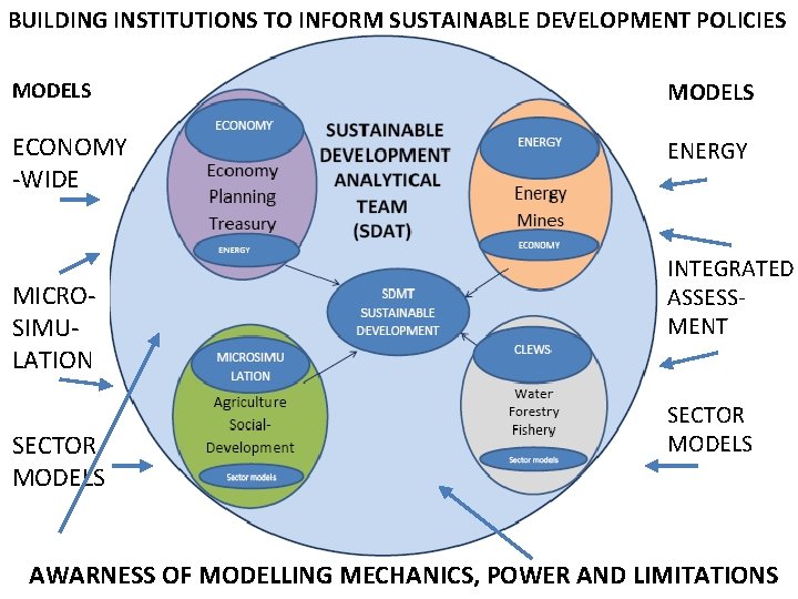 BUILDING INSTITUTIONS TO INFORM SUSTAINABLE DEVELOPMENT POLICIES MODELS ECONOMY -WIDE ENERGY MICROSIMULATION SECTOR MODELS