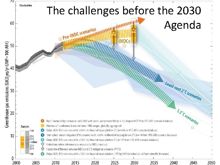 The challenges before the 2030 Agenda 