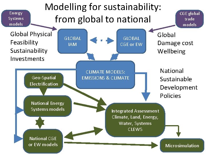 Energy Systems models Modelling for sustainability: from global to national Global Physical Feasibility Sustainability